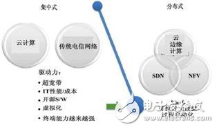 圖1  由IEEE SDN Initiative提出的“電信網(wǎng)絡軟件化”架構(gòu)