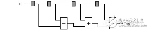 FPGA從Xilinx 的7系列學起（16）