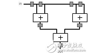 FPGA從Xilinx 的7系列學起（16）