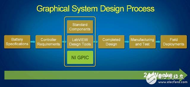 圖7. Dynapower全新的開發方式使用了NI GPIC硬件和圖形人的系統設計流程，這個開發流程幫助Dynapower獲得了3倍的開發時間縮減