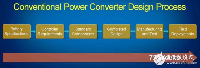 圖6. 最初Dynapower的開發方式是典型的傳統嵌入式系統設計過程，包括一個傳統的DSP電路板以及以高級仿真模型為基礎的基于文本的控制程序