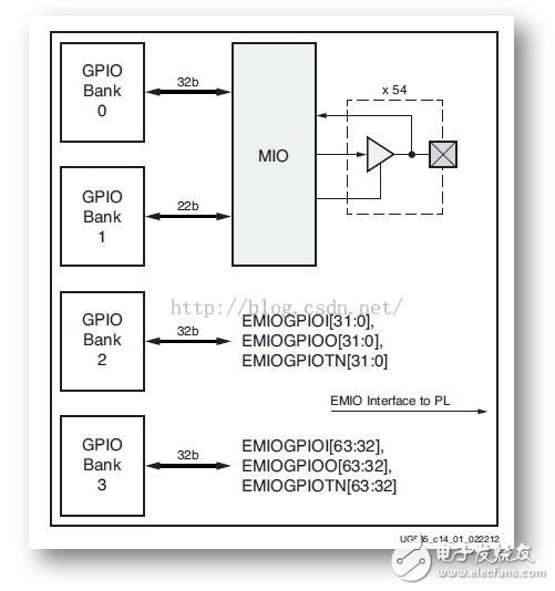 ZYNQ 的三種GPIO ：MIO、EMIO、AXI