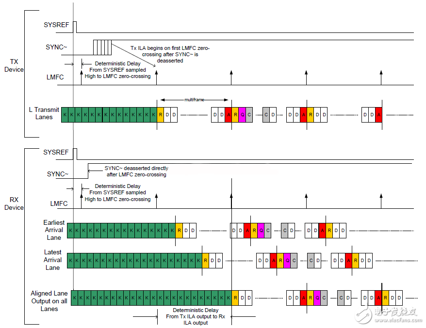 圖32：TimingDiagram Illustration for deterministic latency equal to multiple of multiframeperiod