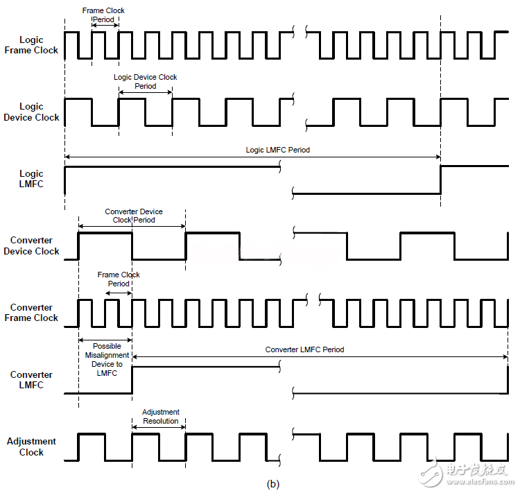 JESD204B SystemC module Deterministic Latency(四)