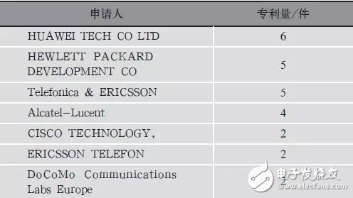 表5 SDN與NFV組合技術(shù)全球申請人統(tǒng)計