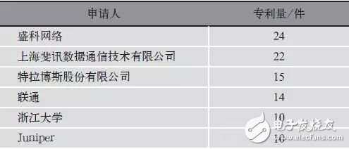 表4 SDN領(lǐng)域近4年在華新增申請人統(tǒng)計