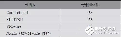 表3 SDN領域近4年全球新增申請人統計