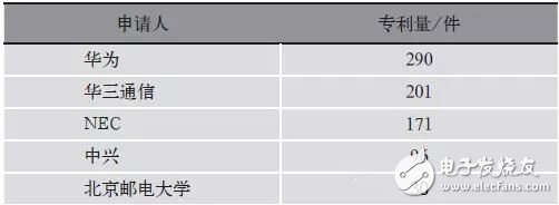 表2 SDN領域近10年在華申請人統計