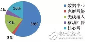 圖5 不同應用場景下SDN專利申請情況