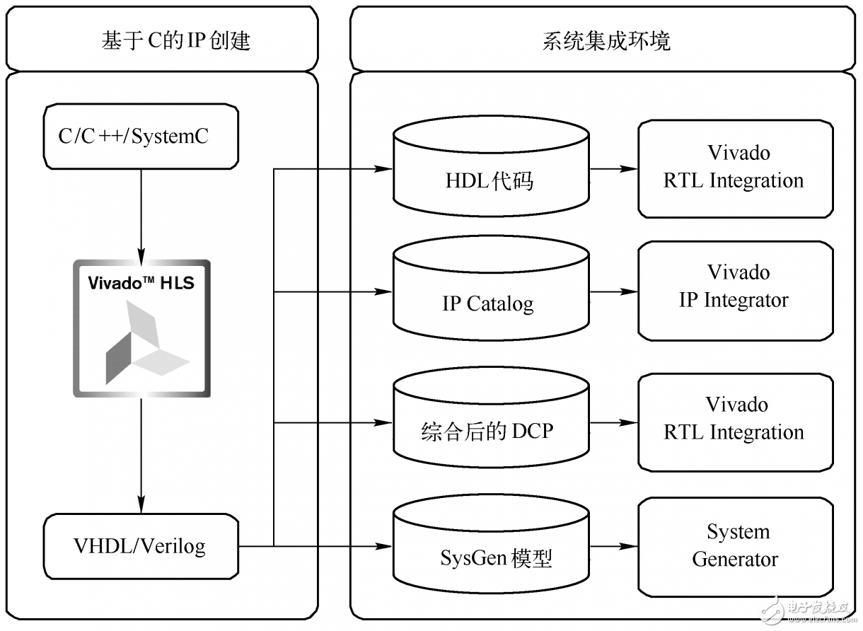 圖2.18  Vivado HLS導出結果