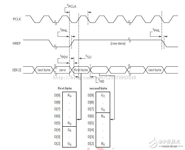 基于ZEDBoard構(gòu)建圖像處理通路（Block Ram版本）