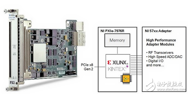 NI PXIe-7976R FlexRIO FPGA模塊基于Xilinx Kintex-7 410T FPGA