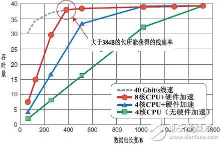 圖7  測試原型系統(tǒng)的數(shù)據(jù)包轉(zhuǎn)發(fā)性能（其中“吞吐量”的單位是Gbit/s）