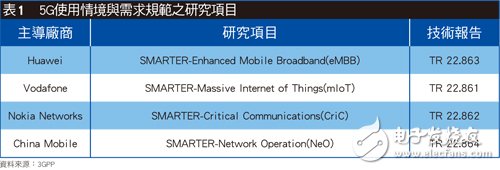 ITU/3GPP緊鑼密鼓展開討論 5G標(biāo)準(zhǔn)朝三大方向制定