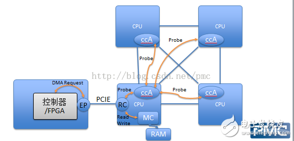 PCIe設(shè)備與CPU交互