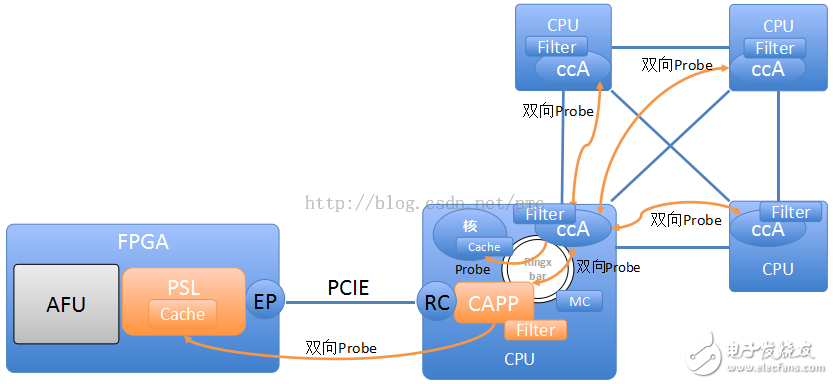 張冬：OpenPOWER CAPI為什么這么快？