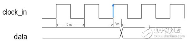 一文詳解FPGA編程技巧輸入輸出偏移約束
