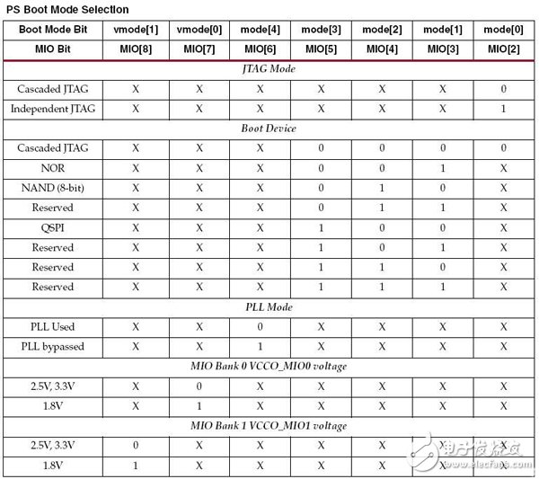 一文詳解ZYNQ器件的啟動配置方法