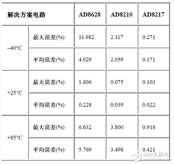  專家經驗分享：寬動態范圍的高端電流檢測的三種解決方案(3）