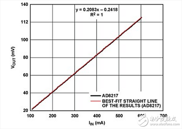 采用圖3b 中AD8217 獲得的低電流測試結果