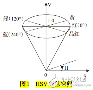 Zedboard甲診opencv圖像處理（三）