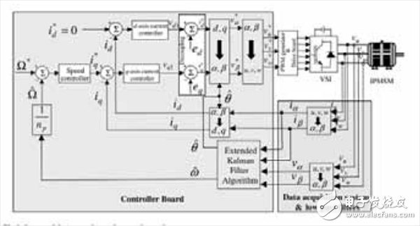  面向高效電機控制的無傳感器矢 量控制技術繼續(xù)發(fā)展