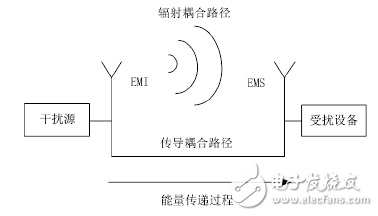 醫(yī)療器械電磁兼容標(biāo)準(zhǔn)解析