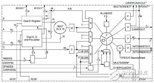 DSP48E1內部結構圖