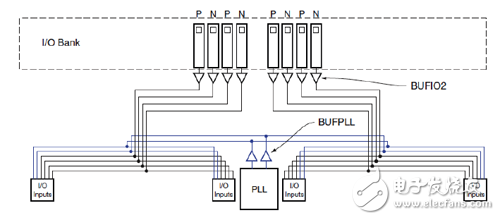 Spartan-6 FPGA I/O BANK內的I/O時鐘結構