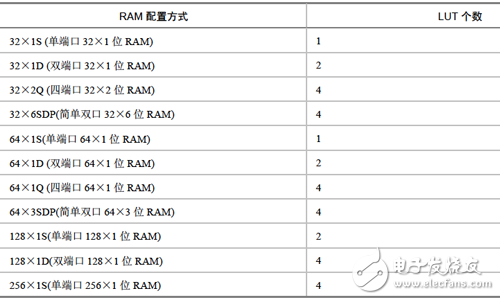 分布式RAM的配置表