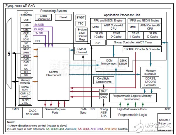 Adam Taylor玩轉(zhuǎn)MicroZed系列46：將Zynq SoC上的兩個(gè)ARM Cortex