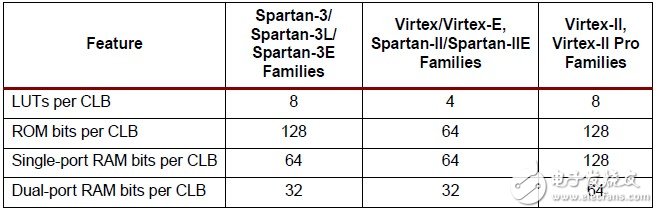 3系列FPGA中使用LUT構建分布式RAM（3）