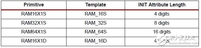 3系列FPGA中使用LUT構建分布式RAM（3）