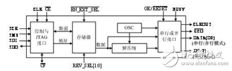 XCP08P/XCF16P/XCF32P PROM結(jié)構(gòu)組成框圖