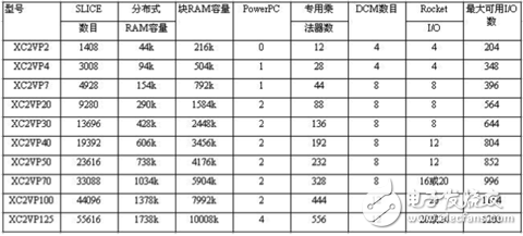 Virtex-2 Pro系列 FPGA主要技術特征