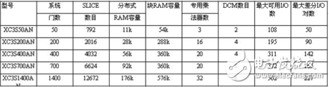 Spartan-3E系列FPGA主要技術(shù)特征