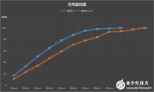 魅藍5s和魅藍Note5，差200塊選哪個好？對比區別在哪？