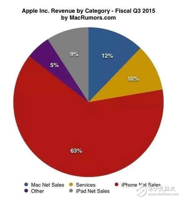 一樣配置的蘋果ipad為什么比iphone價格差距怎么這么大？