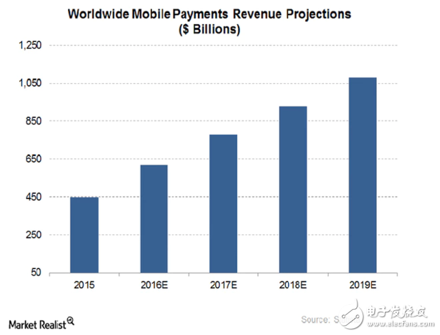 apple pay兩財季交易量同比增長了500%