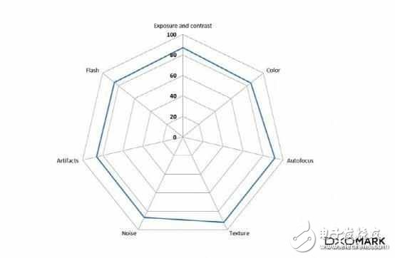 矮油不錯呦！華為P10在DxOMark拿下了87分