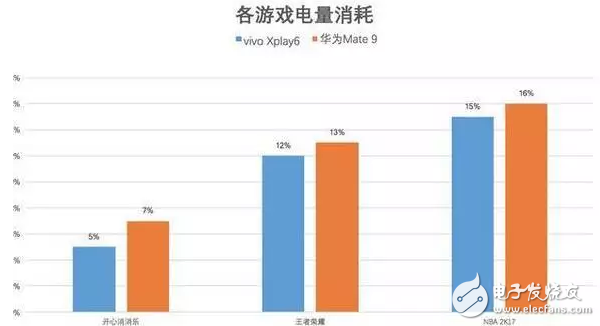 Xplay6、Mate 9續航對比，比拼玩游戲誰能更勝一籌？