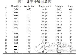 數(shù)據(jù)挖掘在農(nóng)業(yè)話題跟蹤中的應(yīng)用張偉