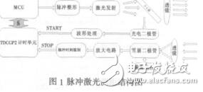 汽車防碰撞系統(tǒng)中測距模塊的設(shè)計廖平