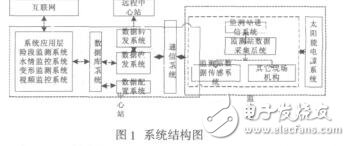 基于物聯網技術的水庫大壩遙測系統結構研究王麗娟