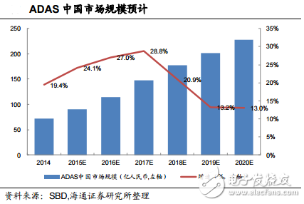 ADAS中國市場規模預計