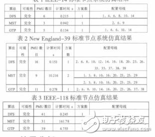 基于圖論的PMU最優配置方法及比較唐嵐