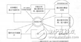 基于OLE技術的報告計時器的設計與實現宋婧