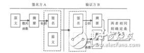 基于ECC的數字簽名在電子病歷中的應用研究李文鋒