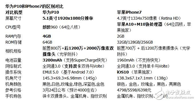 華為P10上線預售！華為P10對比iPhone7，誰將更勝一籌？