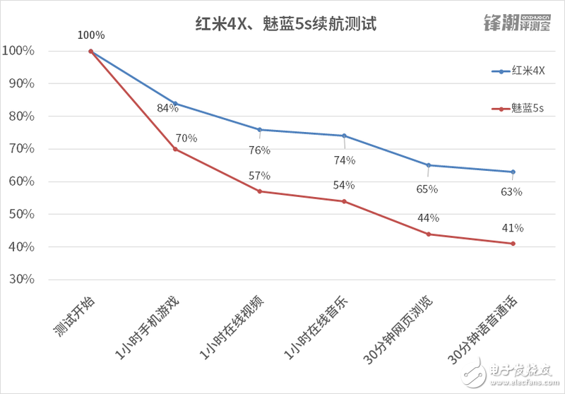 均衡“好學(xué)生”VS特長(zhǎng)“偏科生” 紅米4X和魅藍(lán)5s對(duì)比評(píng)測(cè)